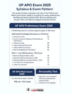 UP-APO-Exam-2025-Syllabus-and-Exam-Pattern